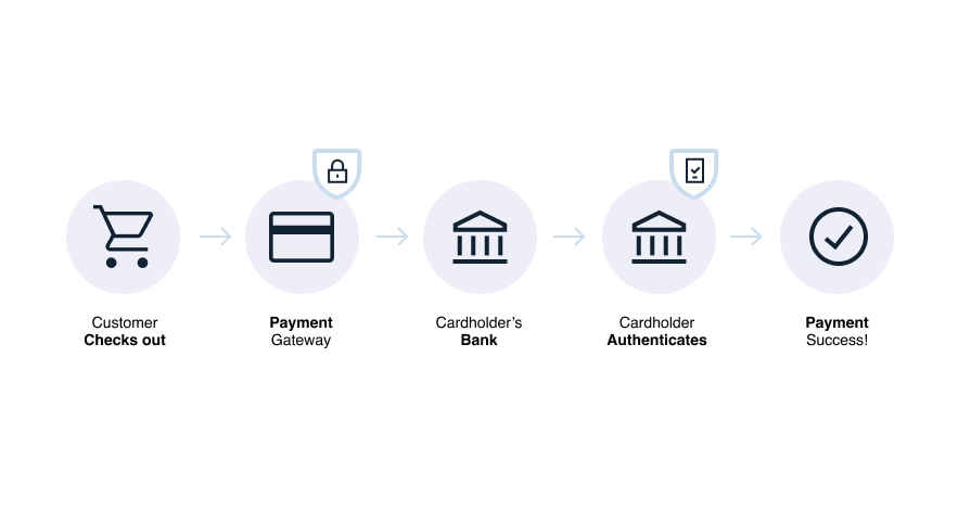 Diagram showing the flow of authentication when a card purchase is made.