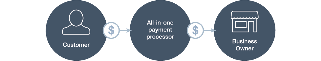 All–in–one Payment Processor